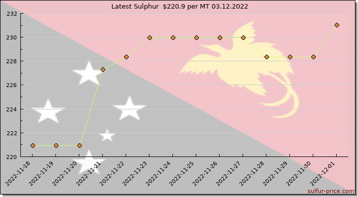 Price on sulfur in Papua New Guinea today 03.12.2022